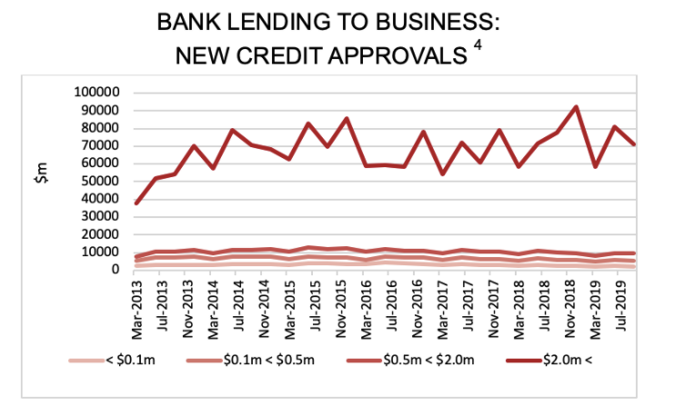 Bank Lending to Business New Credit Approvals