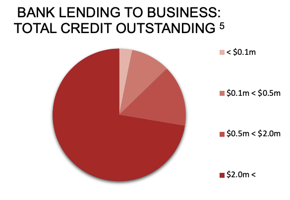 Bank Lending to Business: Total Credit Outstanding