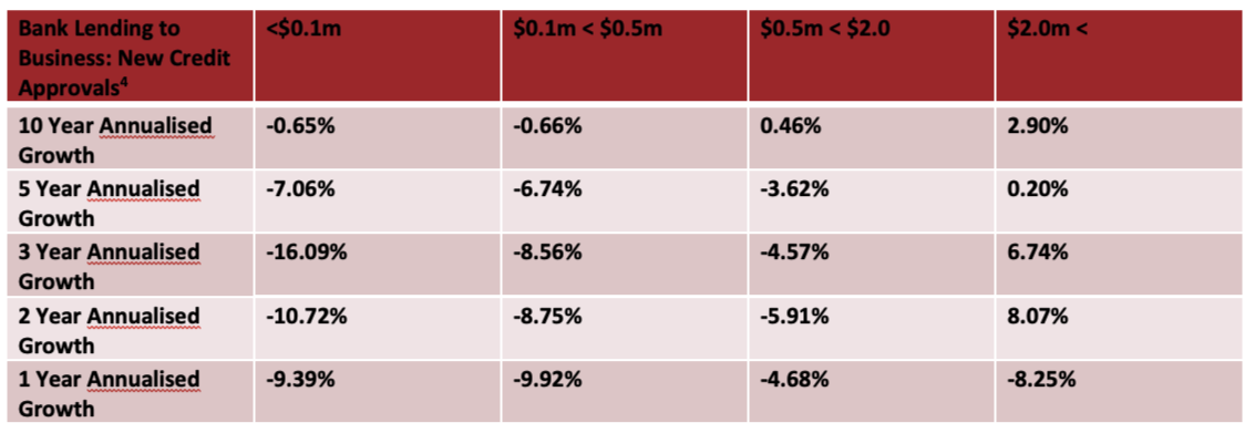 Bank Lending to Business: New Credit Approvals