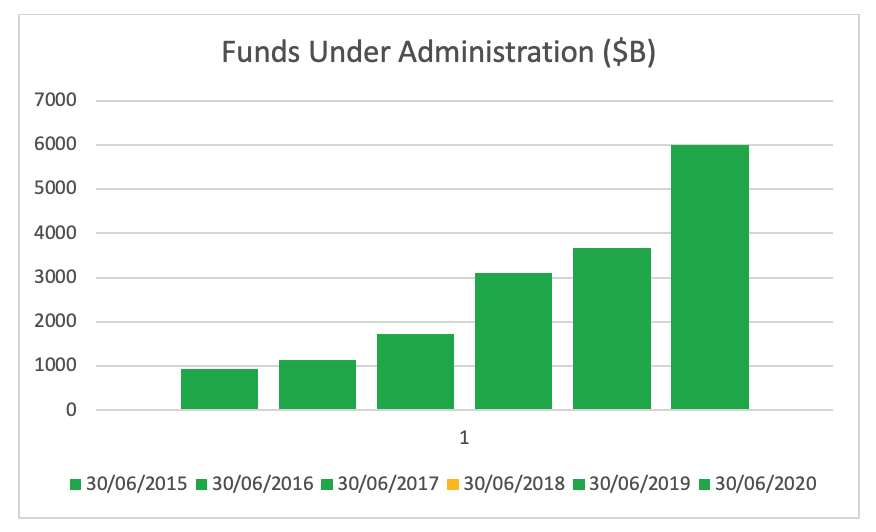 Funds Under Administration