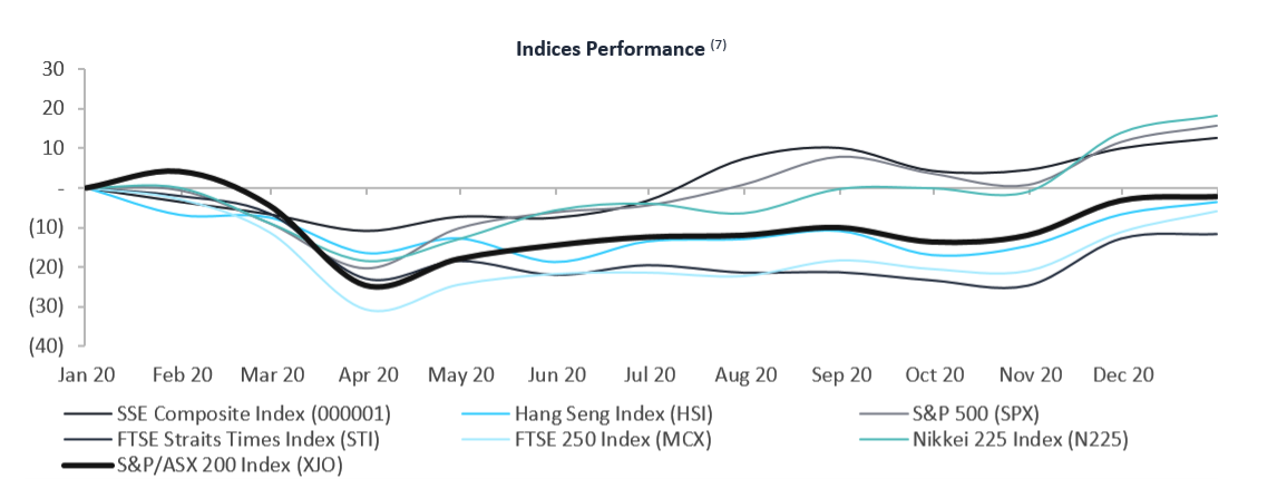 Indices performance for year end 2020 - Aura Group