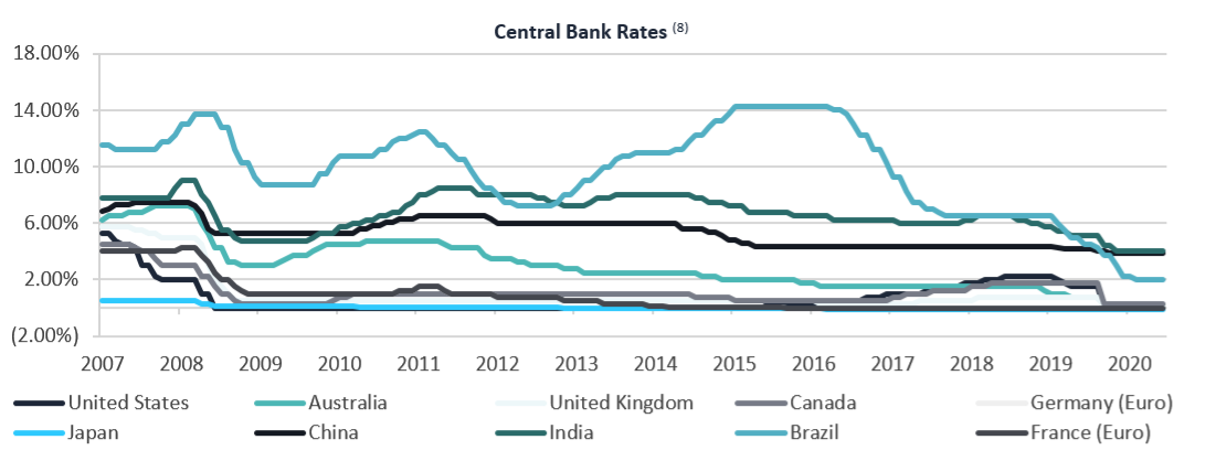 Central Bank Rates - Aura Group