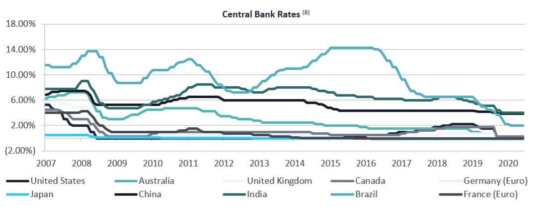 Central Bank Rates