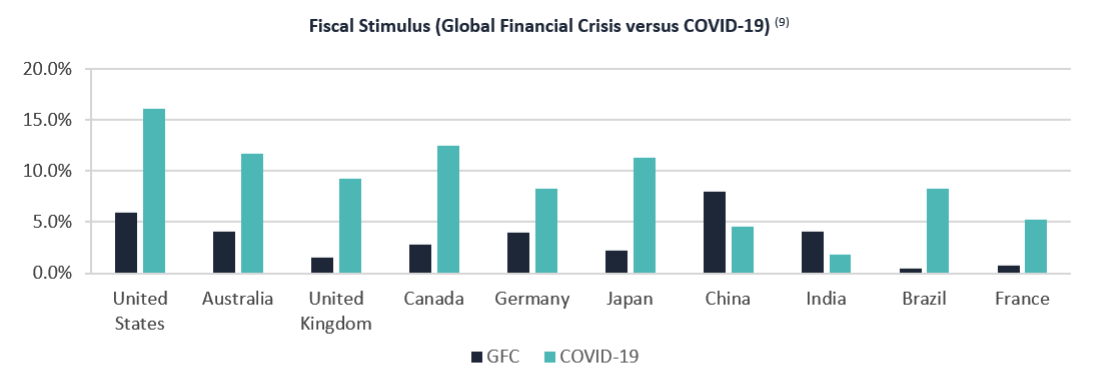 Fiscal Stimulus global financial crisis versus covid-19 - Aura Group