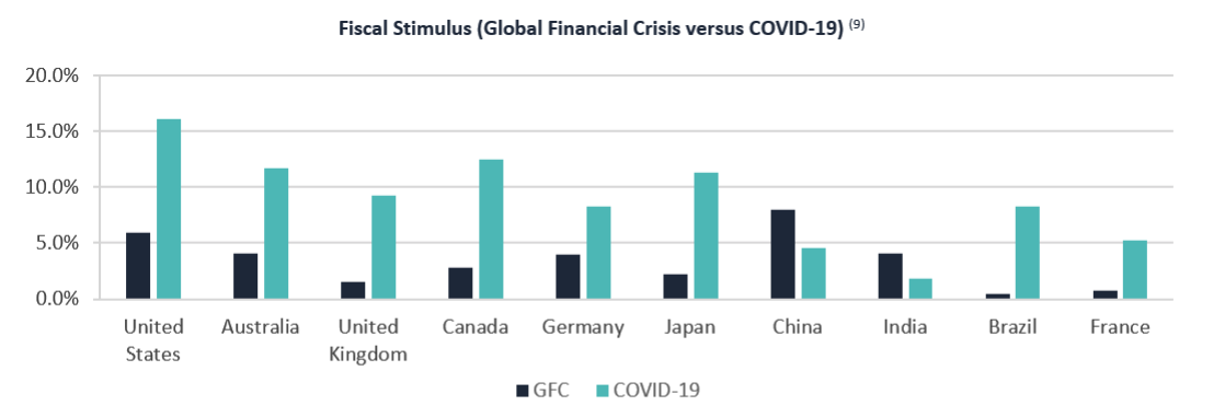 Fiscal Stimulus global financial crisis versus covid-19