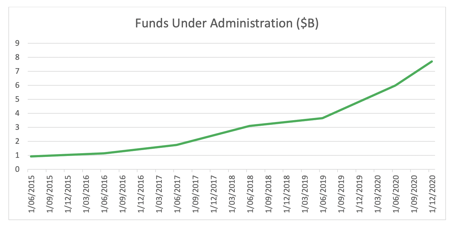 Funds Under Administration by billion dollars 2015 to 2020