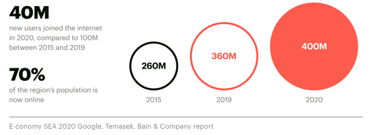 40m new users joined the internet in 2020, compared to 100M between 2015 and 2019