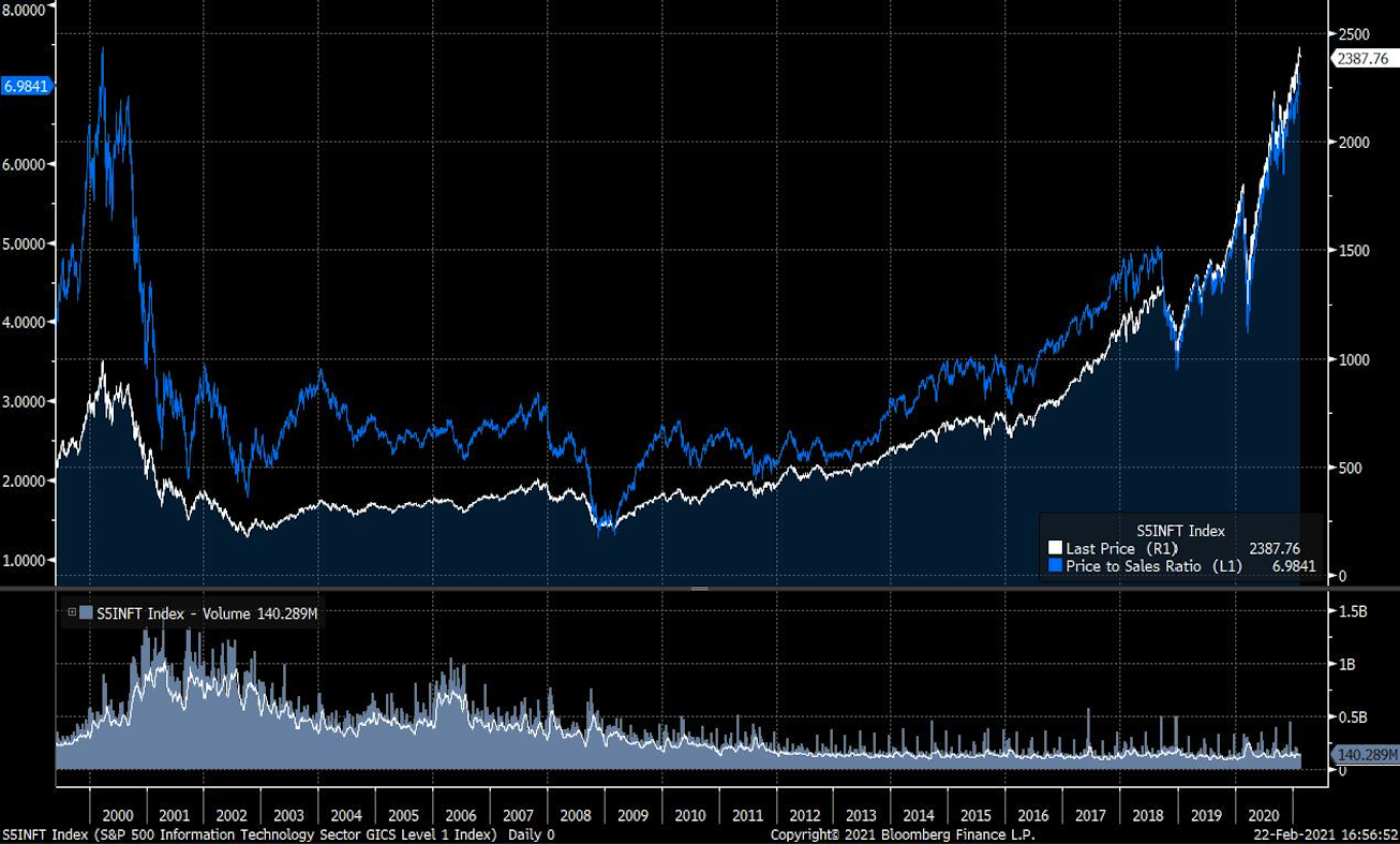 Source: Bloomberg. S&P 500 Information Technology Sector. As at Feb 2021.