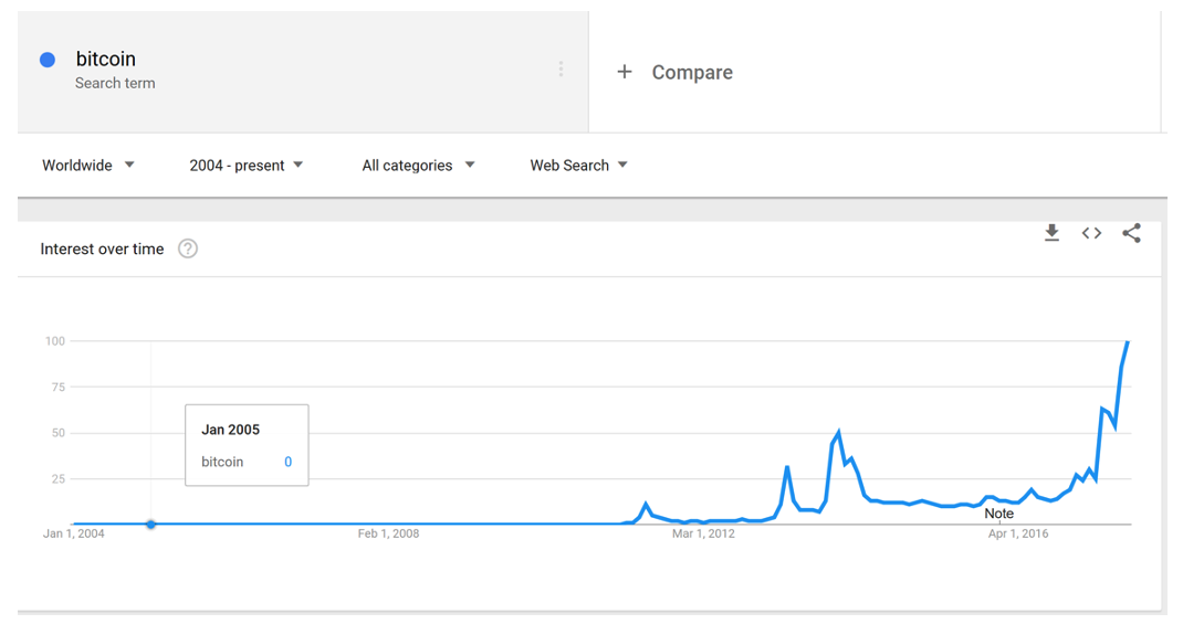 Source: Bitcoin Google trends 2017