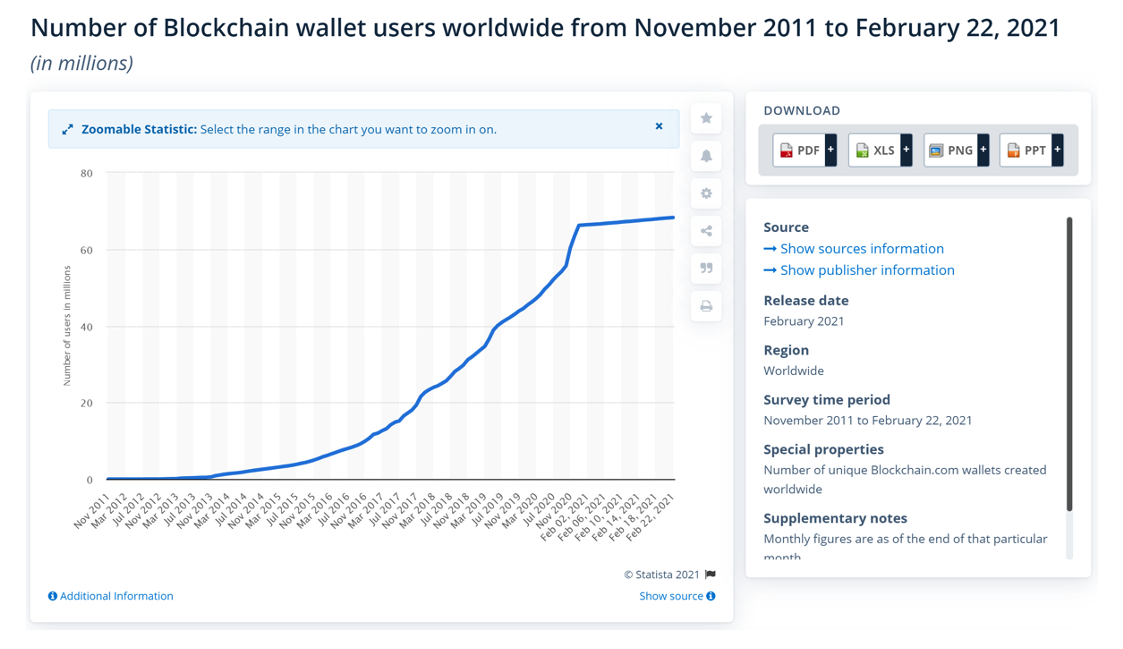 Number of Blockchain wallet users worldwide from Nov 2011 to Feb 2021