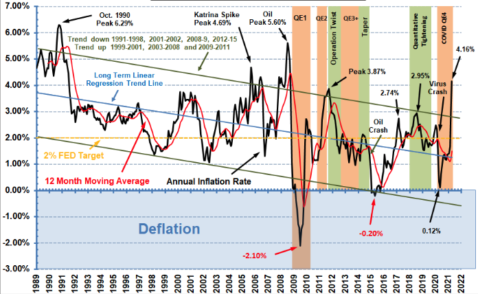 Inflation chart