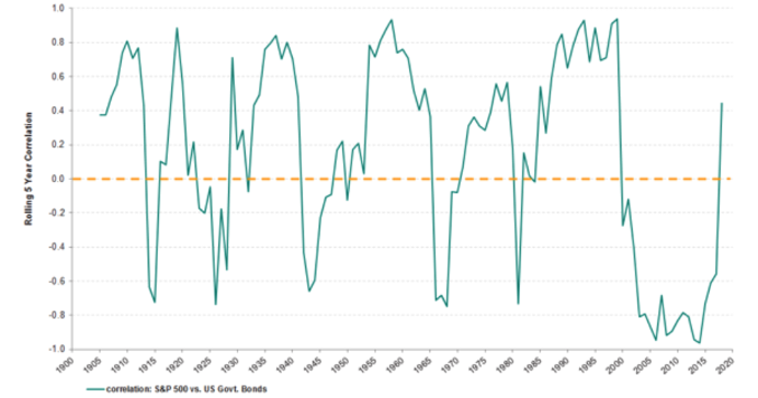 *chart shows rolling 5 year correlation of annual returns netween the S&P 500 and a 10 year US govt. bond; data as at 31 Dec 2018. Source: Ardea Investment Management, Bloomberg, R. Shiller Yale Data