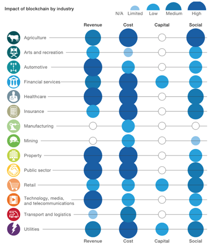 Aura Network Research on X: 1.1/ Overview of Global Blockchain Adoption:  To begin, let's get an overview of blockchain adoption rates globally. It's  important to clarify that blockchain adoption is not limited