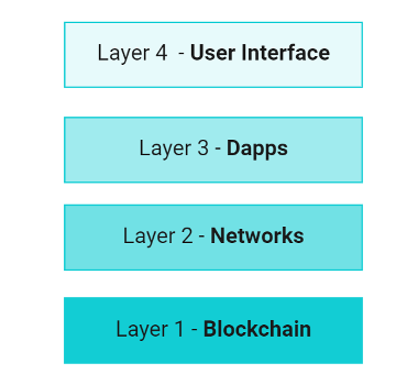 Four layers to a blockchain