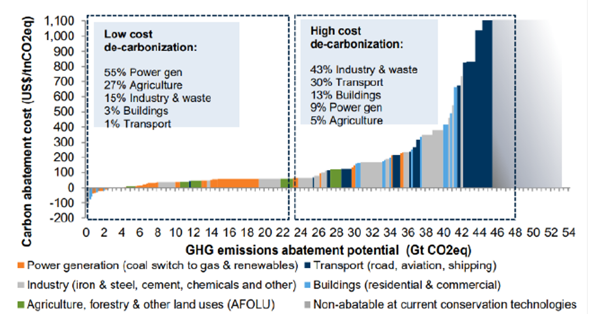 GHG Emissions abatement potential - Aura Group