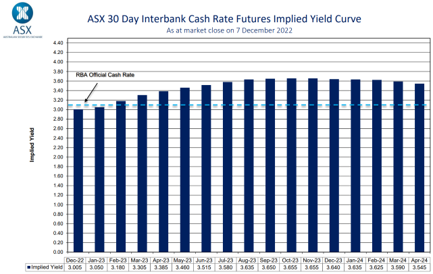 ASX 30 Day Interbank Cash Rate graph