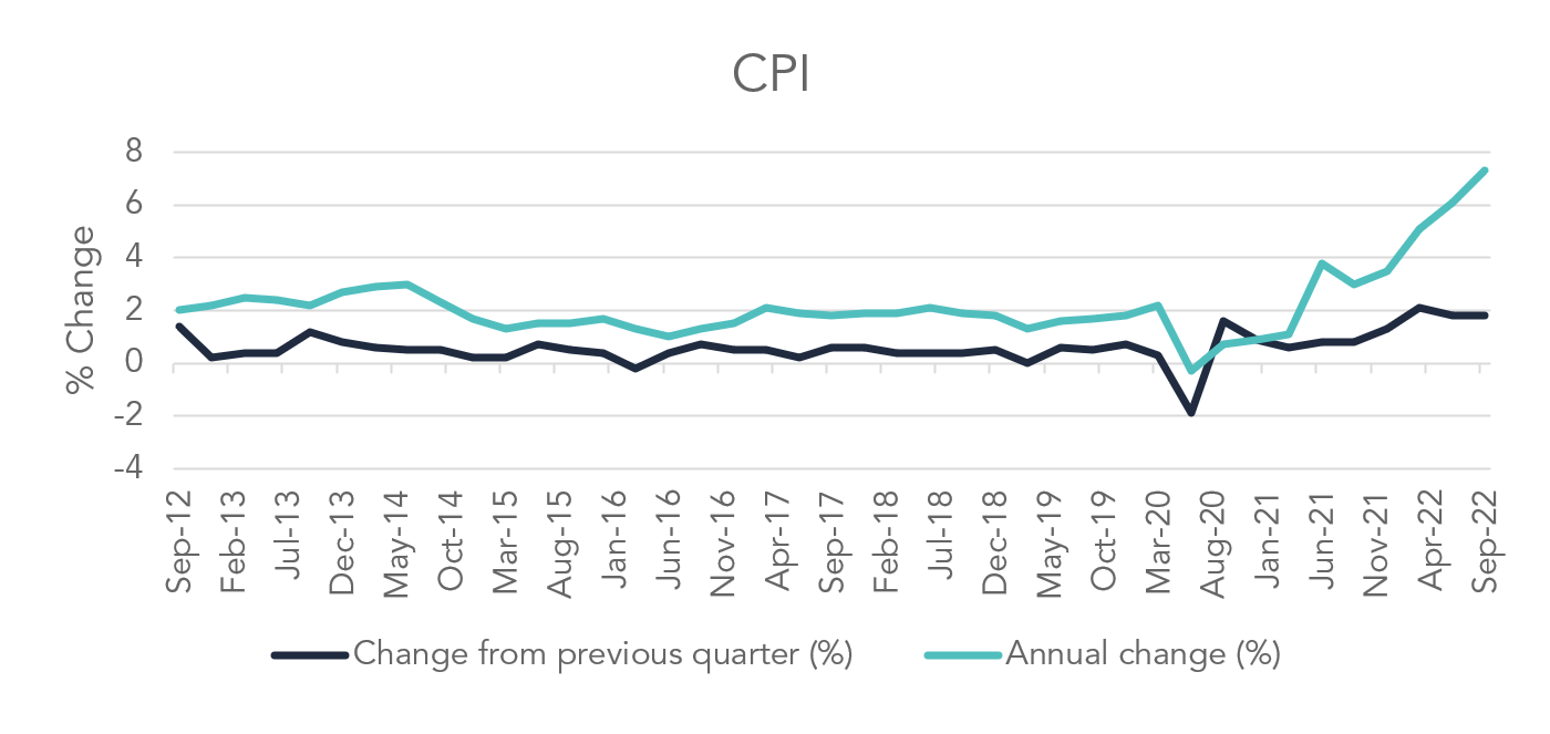 CPI chart Sep 2022