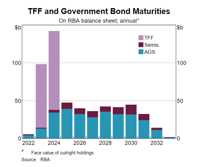TFF and government bonds - Aura Group