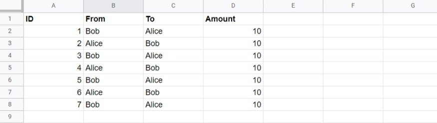 spreadsheet showing the relationships between from, to, and amount