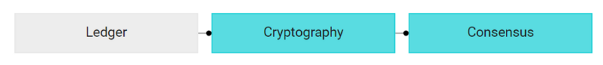 ledger connects to cryptography connects to consensus