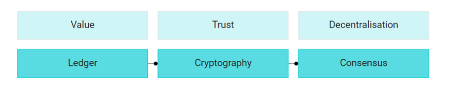 value equals ledger trust equals crypotgraphy decentralisation equals consensus