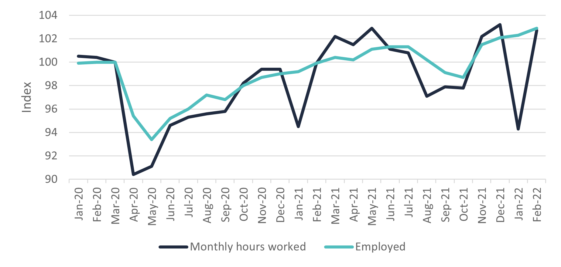 Seasonally adjusted employment and monthly hours worked Feb 22