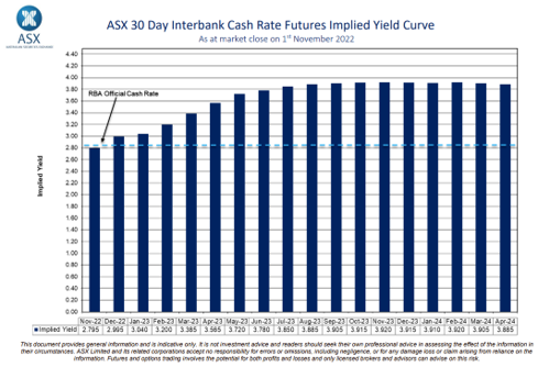 ASX 30 day interbank cash rate 2022
