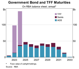 Government bond and TFF maturities projection graph 2023 to 2033