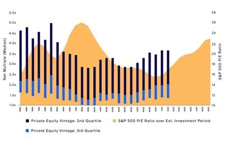 Private equity vintage - Aura Group