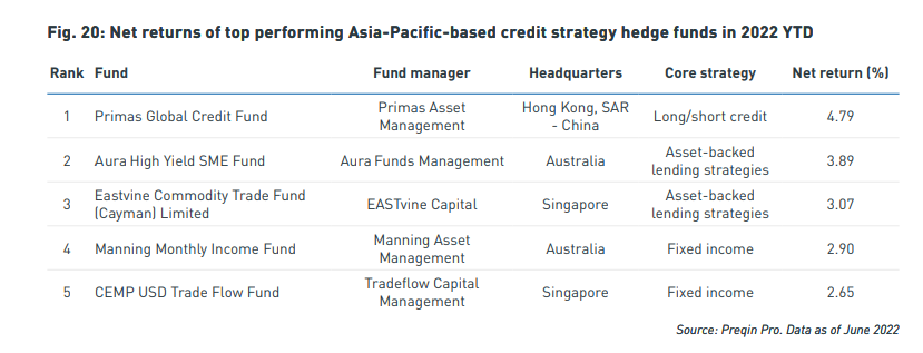 Preqin Aura High Yield SME Fund