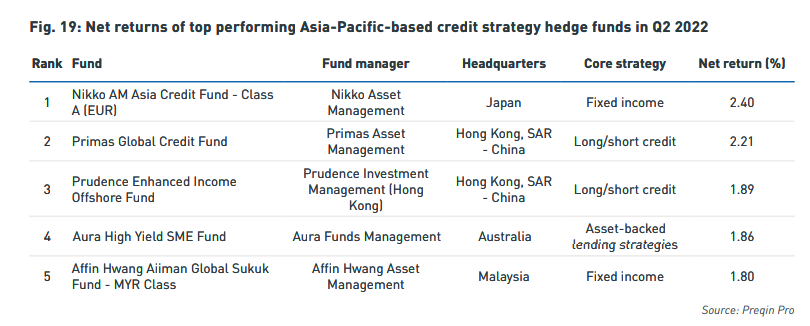 Preqin Aura High Yield SME Fund