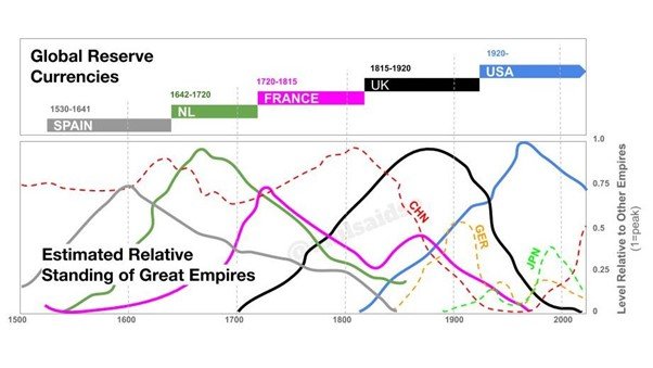 ray dalio graph - global reserve currencies