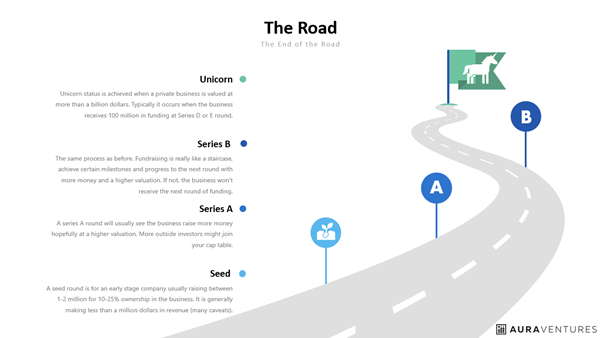 the road showing the process from unicorn to series b to series a to seed investments