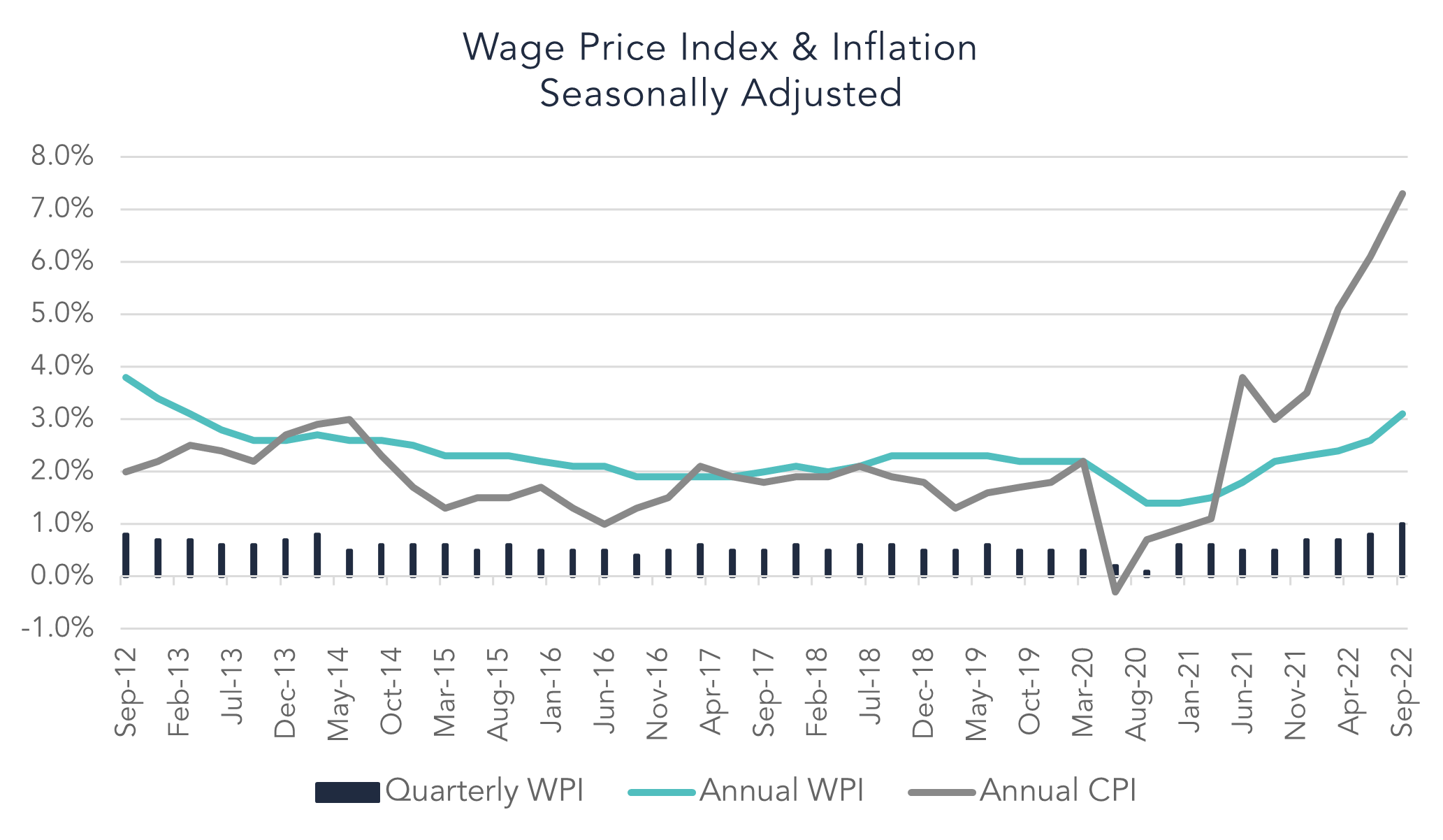 Wage Price Index and Inflation seasonally adjusted