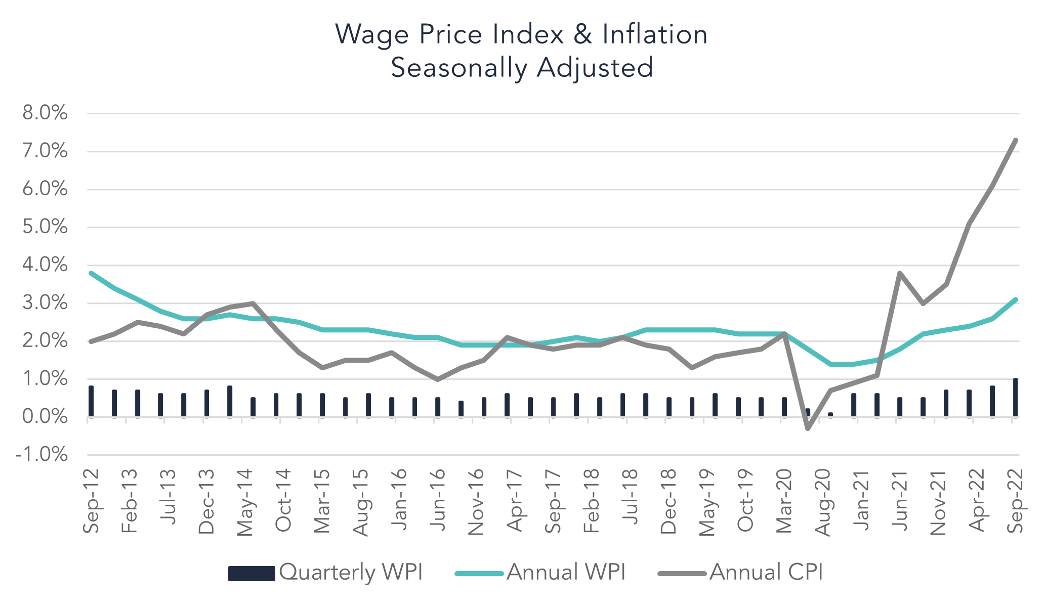 Wage Price Index and Inflation seasonally adjusted