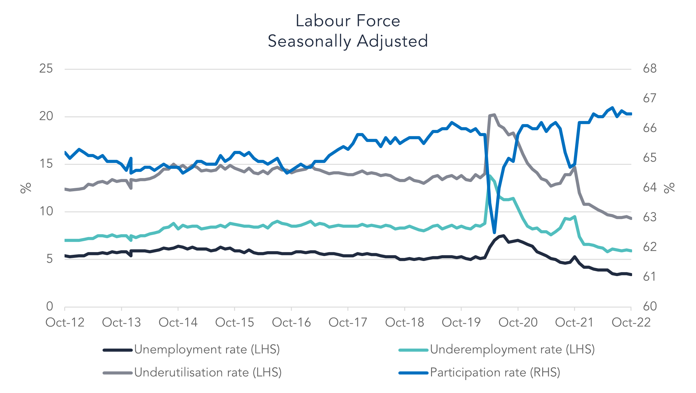 Labour force seasonally adjusted 2022