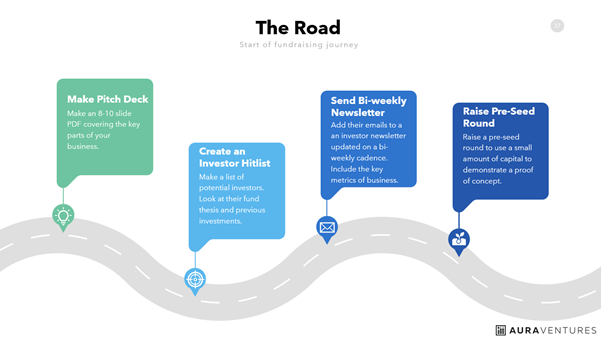 the road by aura ventures, showing the process of making a pitch deck, creating an investor list, sending a biweekly newsletter, and raising pre-seed round