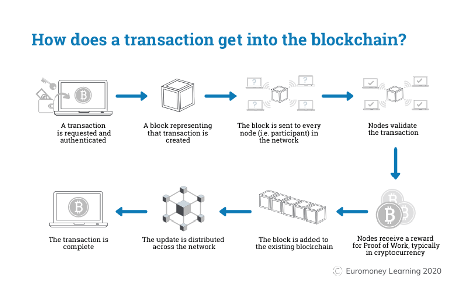Blockchain Transaction