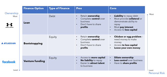 chart showing the type of company compared to its best financing option, type of finance, pros and cons