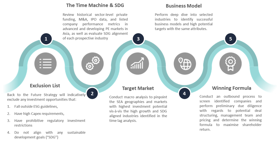 The Time Machine & SDG