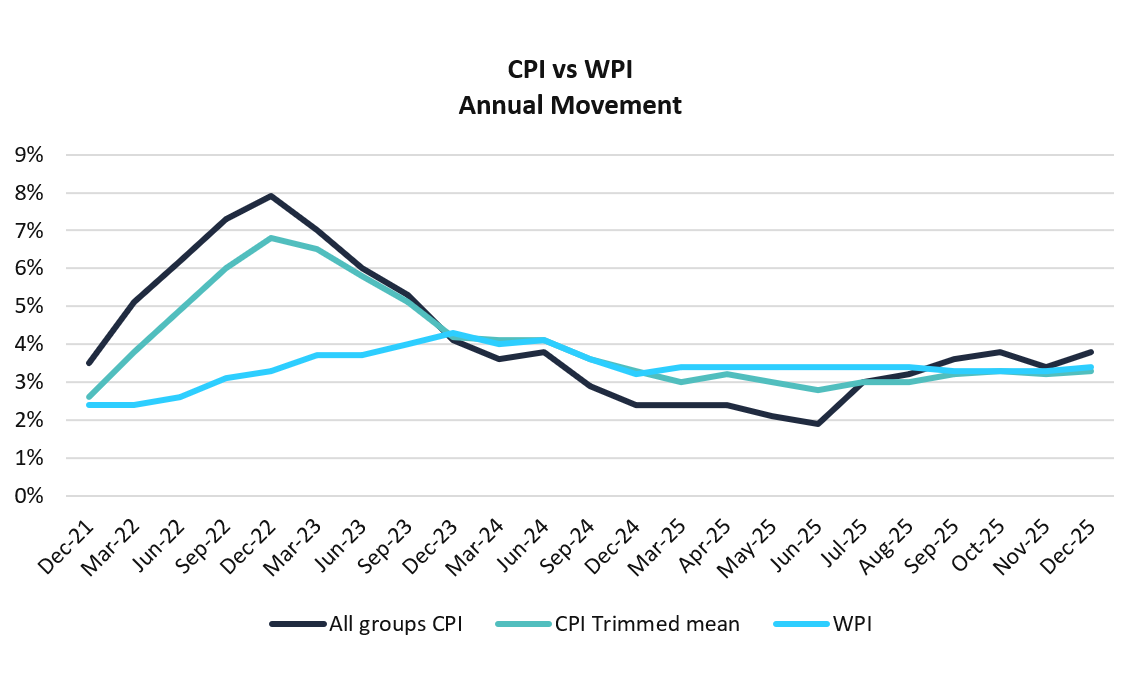cpi v wpi-1